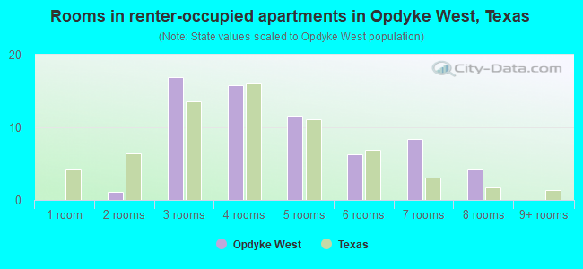 Rooms in renter-occupied apartments in Opdyke West, Texas