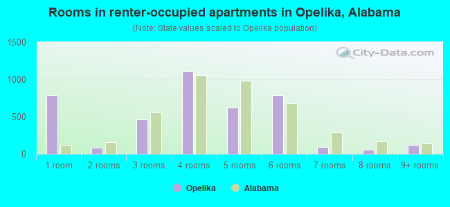 Rooms in renter-occupied apartments in Opelika, Alabama