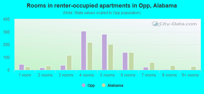 Rooms in renter-occupied apartments in Opp, Alabama