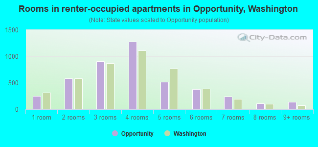 Rooms in renter-occupied apartments in Opportunity, Washington