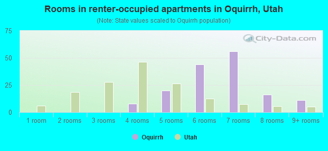 Rooms in renter-occupied apartments in Oquirrh, Utah