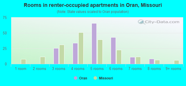 Rooms in renter-occupied apartments in Oran, Missouri