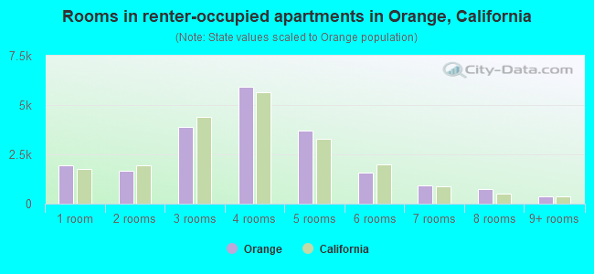 Rooms in renter-occupied apartments in Orange, California