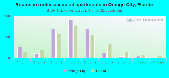 Rooms in renter-occupied apartments in Orange City, Florida