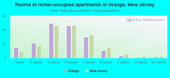 Rooms in renter-occupied apartments in Orange, New Jersey