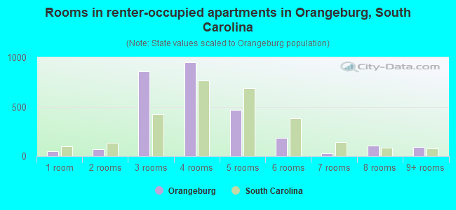 Rooms in renter-occupied apartments in Orangeburg, South Carolina