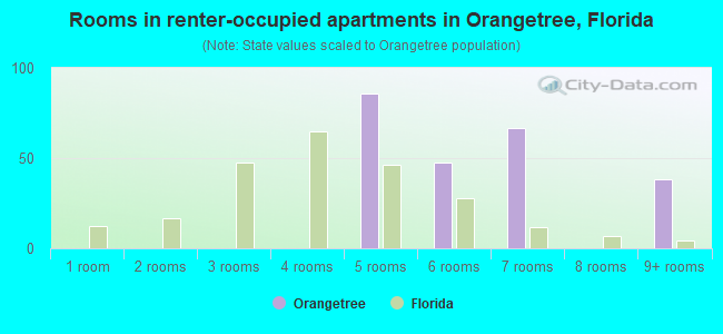 Rooms in renter-occupied apartments in Orangetree, Florida