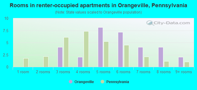 Rooms in renter-occupied apartments in Orangeville, Pennsylvania