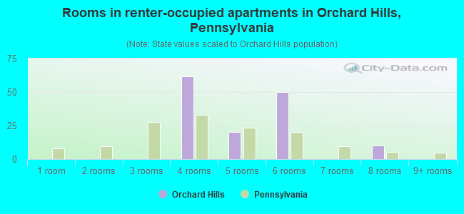 Rooms in renter-occupied apartments in Orchard Hills, Pennsylvania