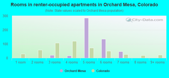 Rooms in renter-occupied apartments in Orchard Mesa, Colorado