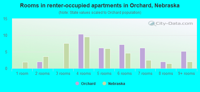 Rooms in renter-occupied apartments in Orchard, Nebraska