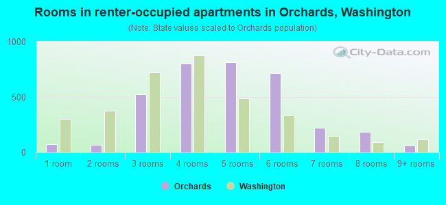 Rooms in renter-occupied apartments in Orchards, Washington