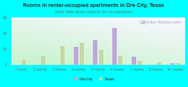 Rooms in renter-occupied apartments in Ore City, Texas