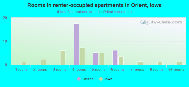 Rooms in renter-occupied apartments in Orient, Iowa