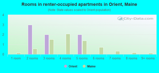Rooms in renter-occupied apartments in Orient, Maine