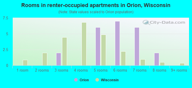 Rooms in renter-occupied apartments in Orion, Wisconsin
