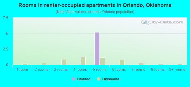 Rooms in renter-occupied apartments in Orlando, Oklahoma