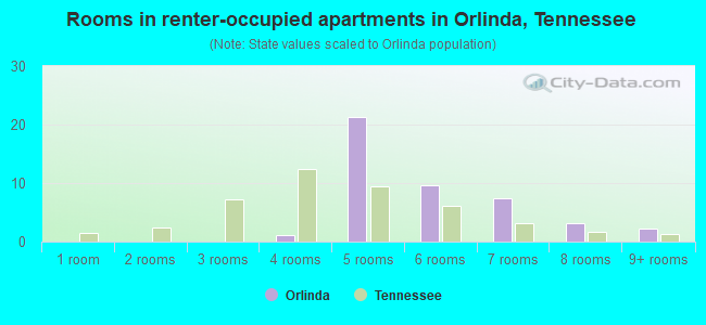 Rooms in renter-occupied apartments in Orlinda, Tennessee