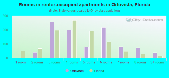 Rooms in renter-occupied apartments in Orlovista, Florida
