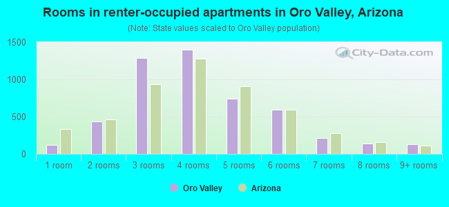 Rooms in renter-occupied apartments in Oro Valley, Arizona