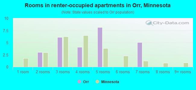 Rooms in renter-occupied apartments in Orr, Minnesota