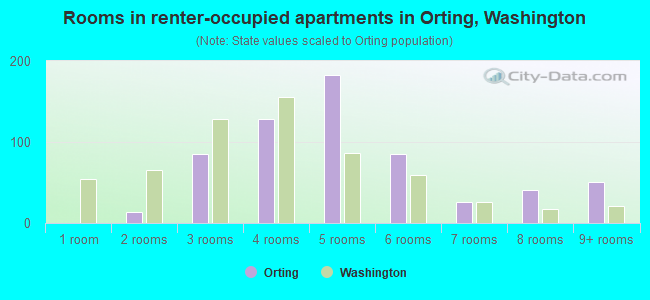 Rooms in renter-occupied apartments in Orting, Washington
