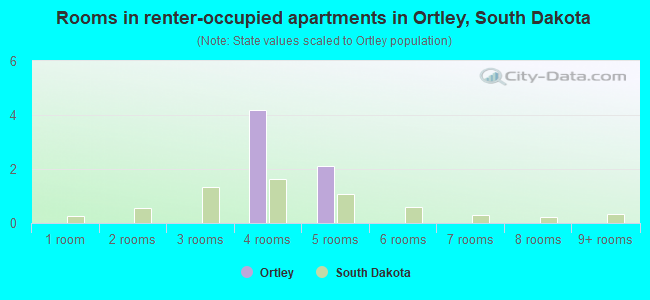 Rooms in renter-occupied apartments in Ortley, South Dakota