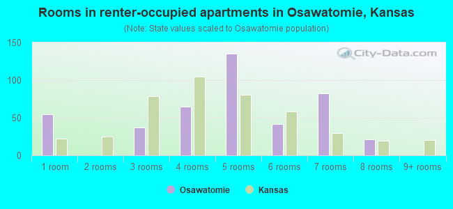 Rooms in renter-occupied apartments in Osawatomie, Kansas