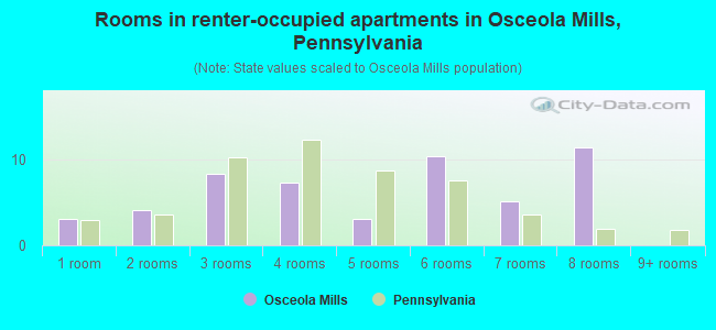 Rooms in renter-occupied apartments in Osceola Mills, Pennsylvania