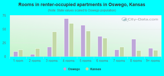 Rooms in renter-occupied apartments in Oswego, Kansas