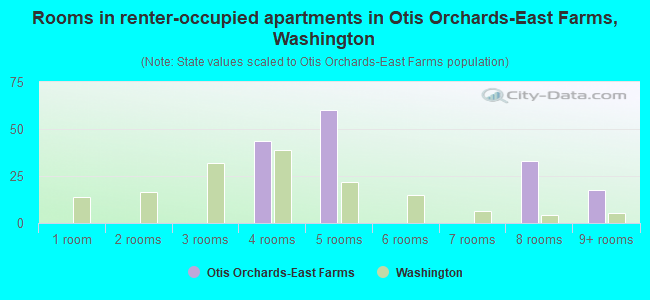 Rooms in renter-occupied apartments in Otis Orchards-East Farms, Washington