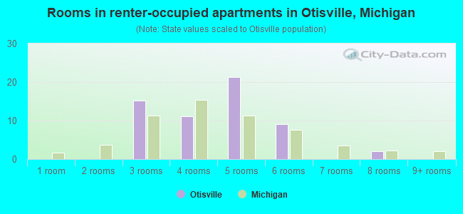 Rooms in renter-occupied apartments in Otisville, Michigan