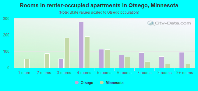 Rooms in renter-occupied apartments in Otsego, Minnesota