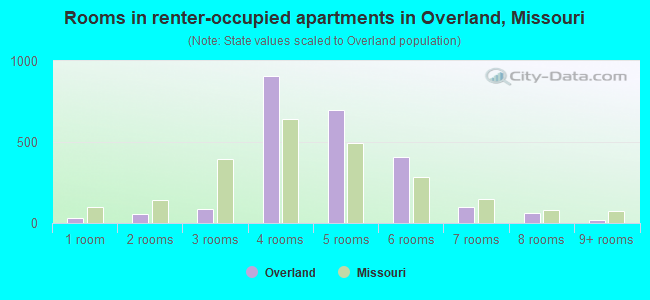 Rooms in renter-occupied apartments in Overland, Missouri