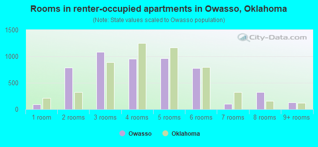 Rooms in renter-occupied apartments in Owasso, Oklahoma