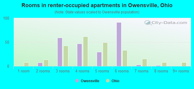 Rooms in renter-occupied apartments in Owensville, Ohio