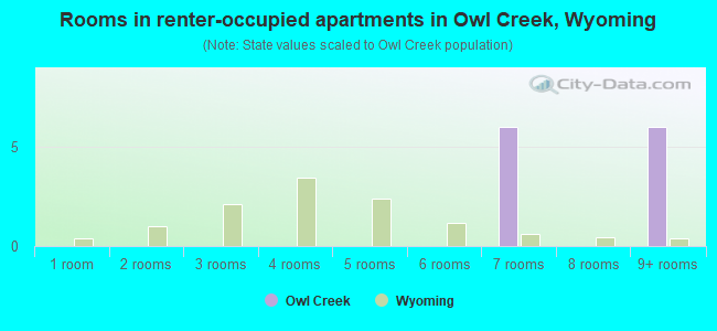 Rooms in renter-occupied apartments in Owl Creek, Wyoming