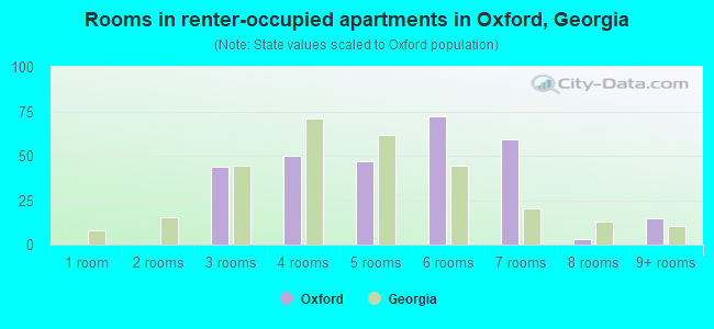 Rooms in renter-occupied apartments in Oxford, Georgia