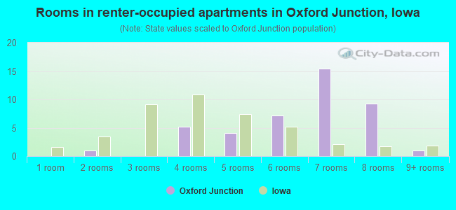 Rooms in renter-occupied apartments in Oxford Junction, Iowa