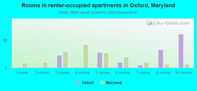 Rooms in renter-occupied apartments in Oxford, Maryland