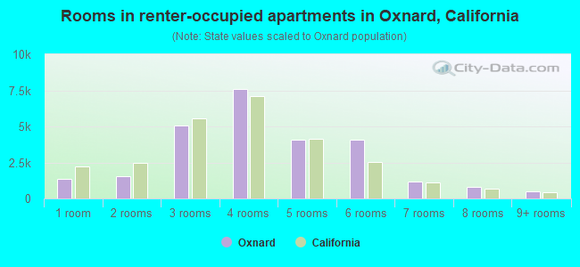 Rooms in renter-occupied apartments in Oxnard, California