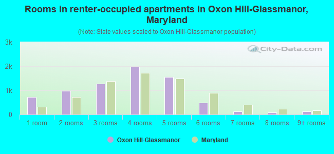 Rooms in renter-occupied apartments in Oxon Hill-Glassmanor, Maryland