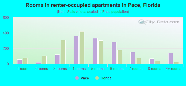 Rooms in renter-occupied apartments in Pace, Florida