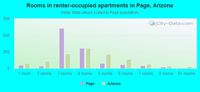 Rooms in renter-occupied apartments in Page, Arizona