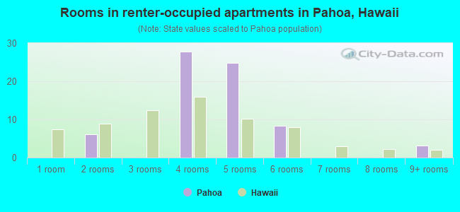 Rooms in renter-occupied apartments in Pahoa, Hawaii
