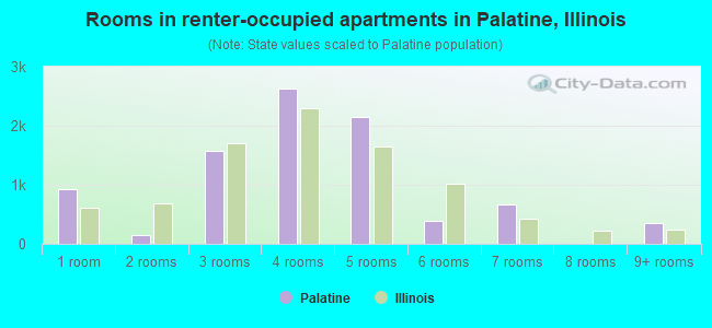 Rooms in renter-occupied apartments in Palatine, Illinois