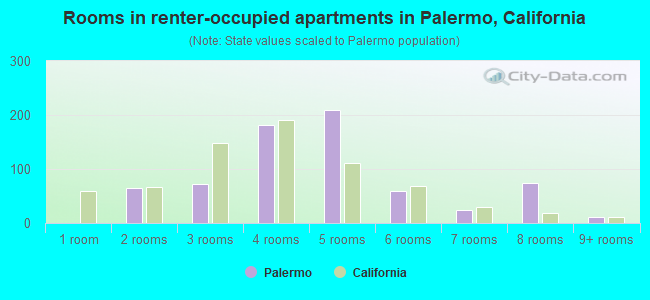 Rooms in renter-occupied apartments in Palermo, California