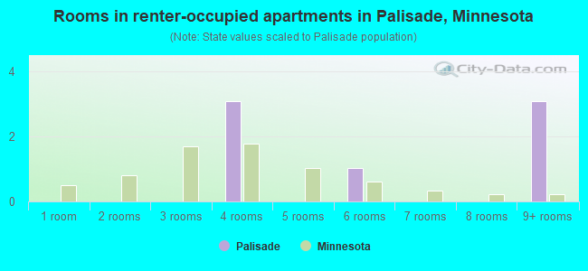Rooms in renter-occupied apartments in Palisade, Minnesota