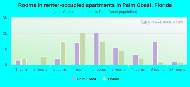 Rooms in renter-occupied apartments in Palm Coast, Florida