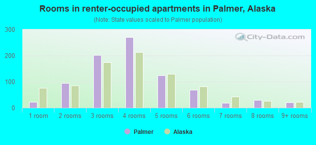 Rooms in renter-occupied apartments in Palmer, Alaska